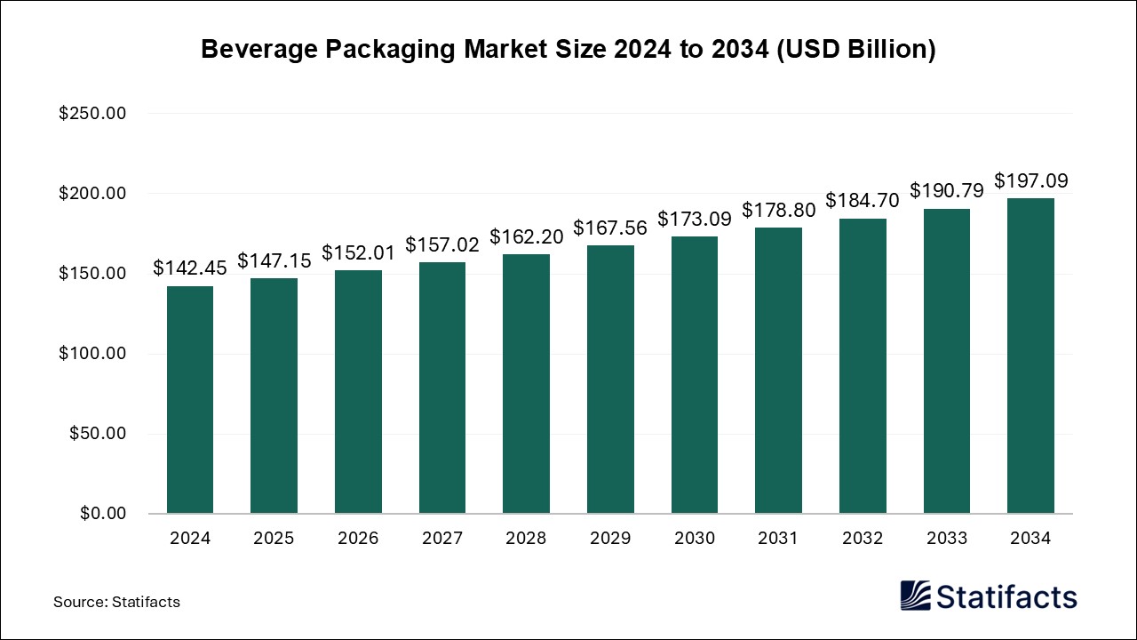 Beverage Packaging Market Size 2024 to 2034