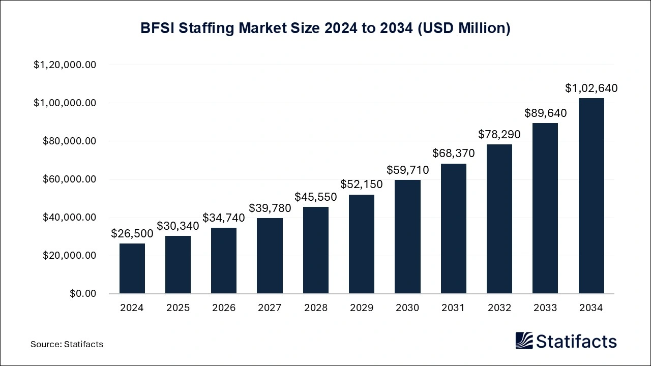 BFSI Staffing Market Size 2024 to 2034