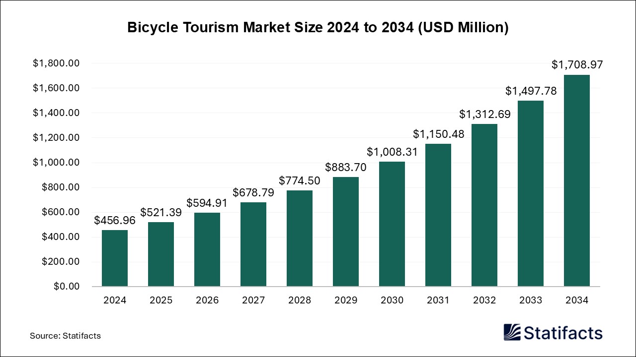 Bicycle Tourism - Worldwide