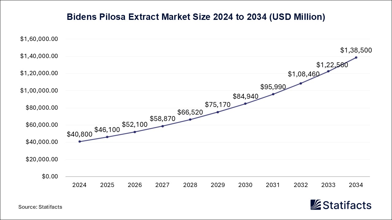 Bidens Pilosa Extract Market Size 2024 to 2034