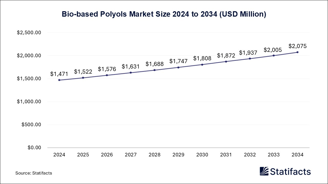 Bio-based Polyols - Worldwide