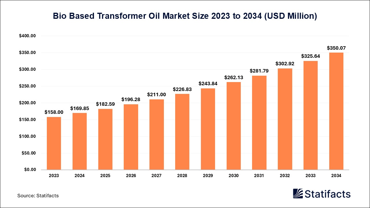 Bio Based Transformer Oil - Price, Volume, Market Size | Statifacts