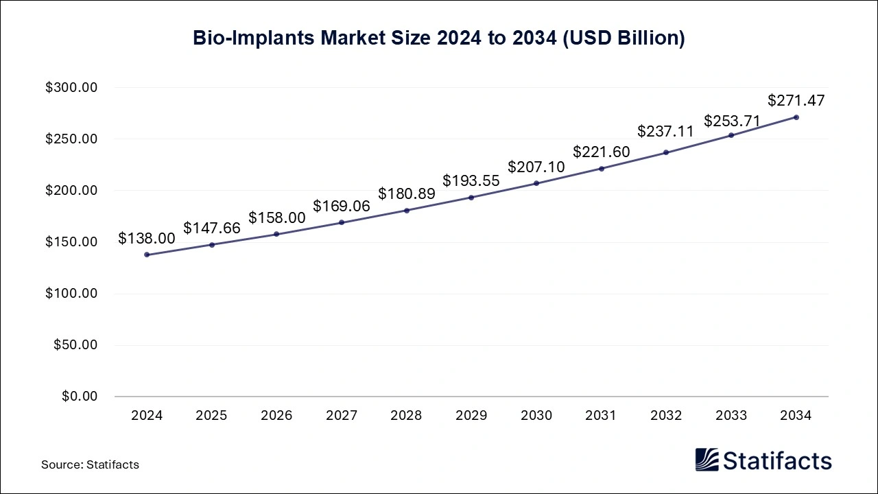 Bio-Implants Market Size 2024 to 2034