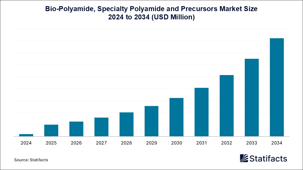 Bio-Polyamide-Specialty Polyamide and Precursors Market Size 2024 to 2034