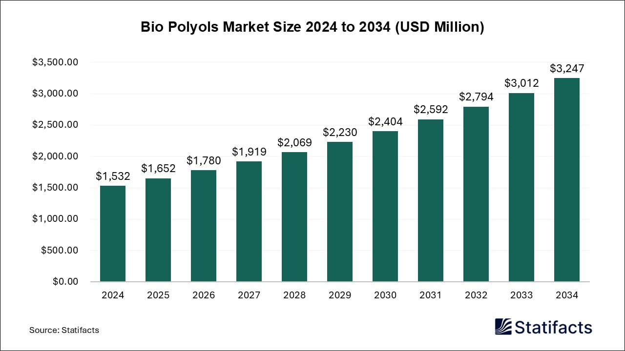 Bio Polyols - Volume Worldwide