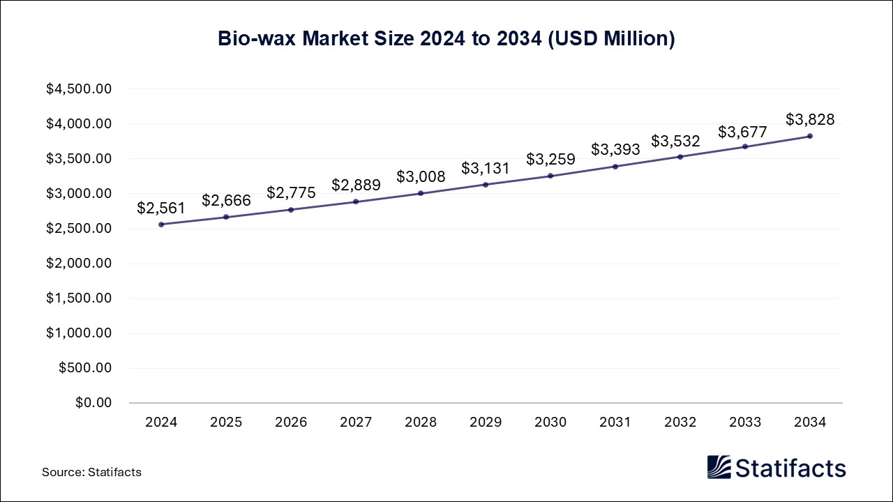 Bio-wax - Worldwide