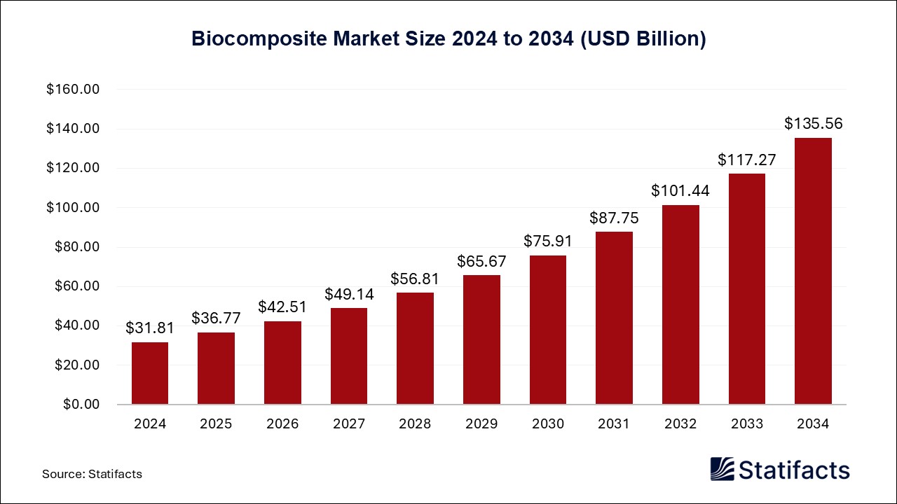 Biocomposite - Worldwide