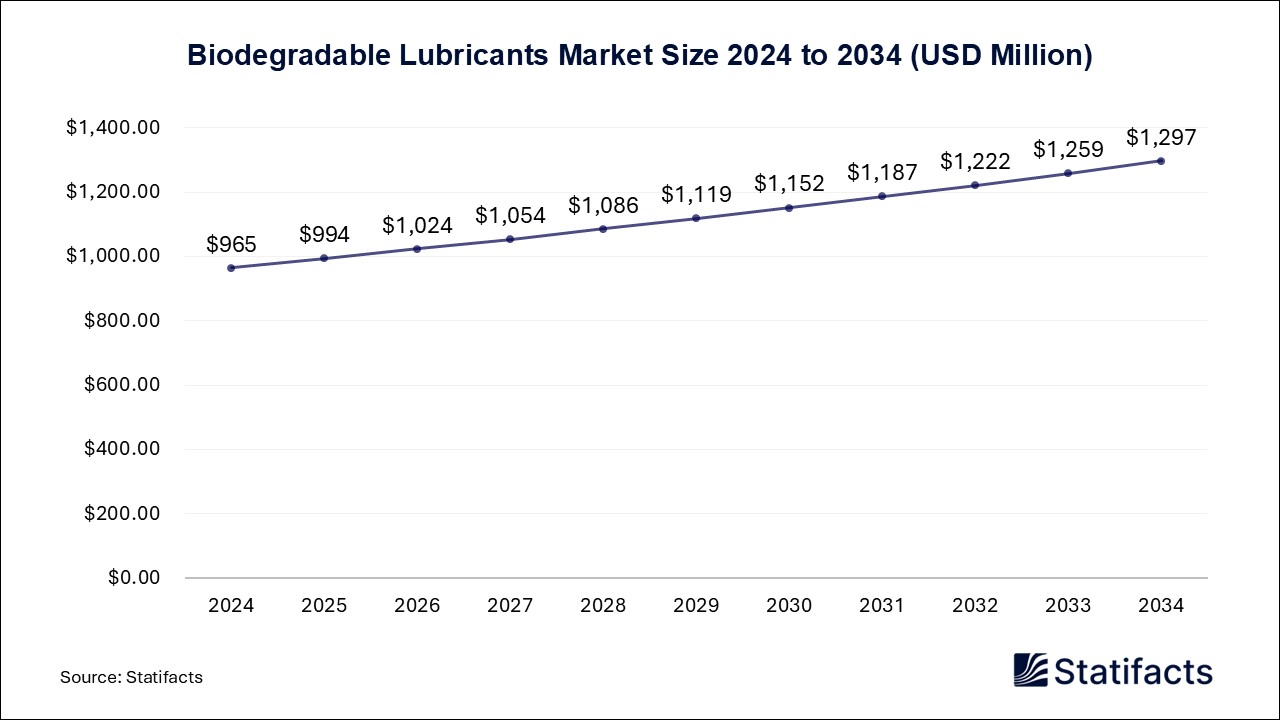 Biodegradable Lubricants - Worldwide