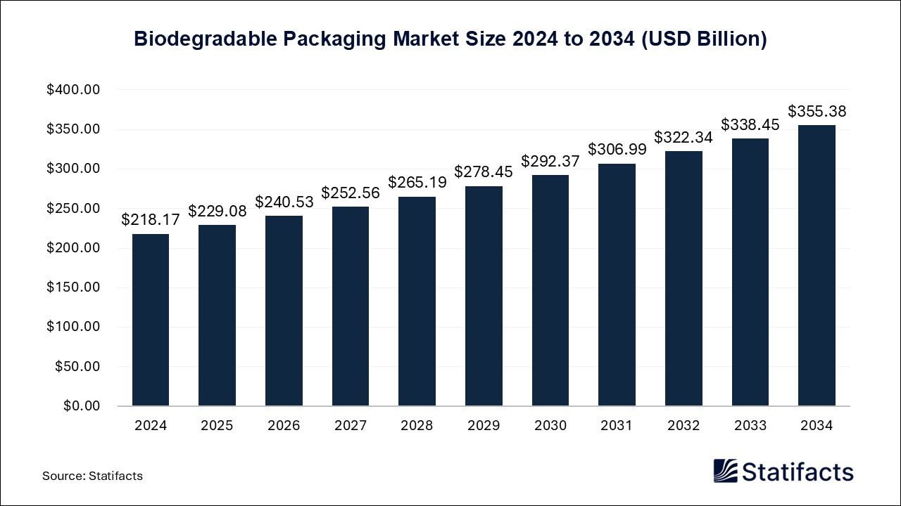 Biodegradable Packaging Market Size 2024 to 2034