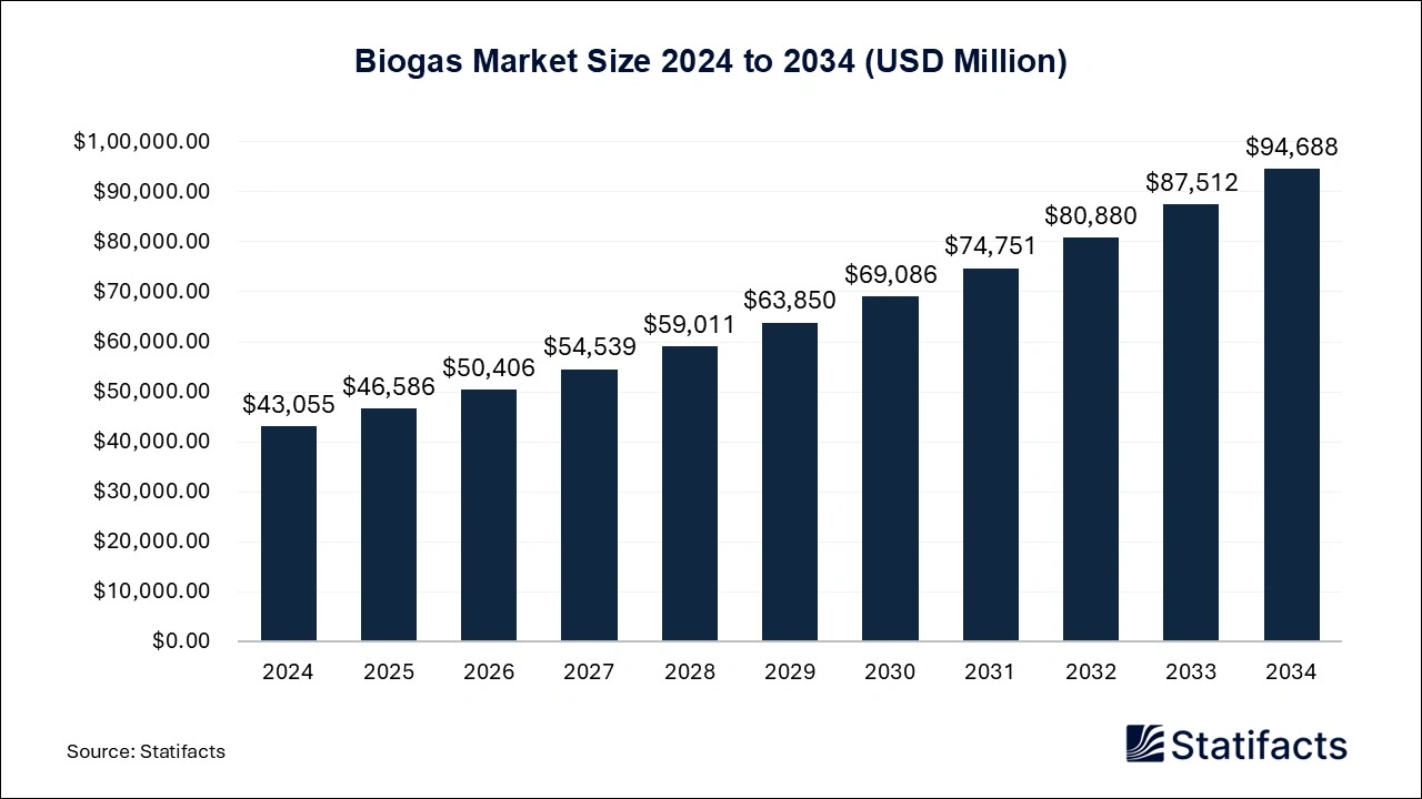 Biogas Market Size 2024 to 2034