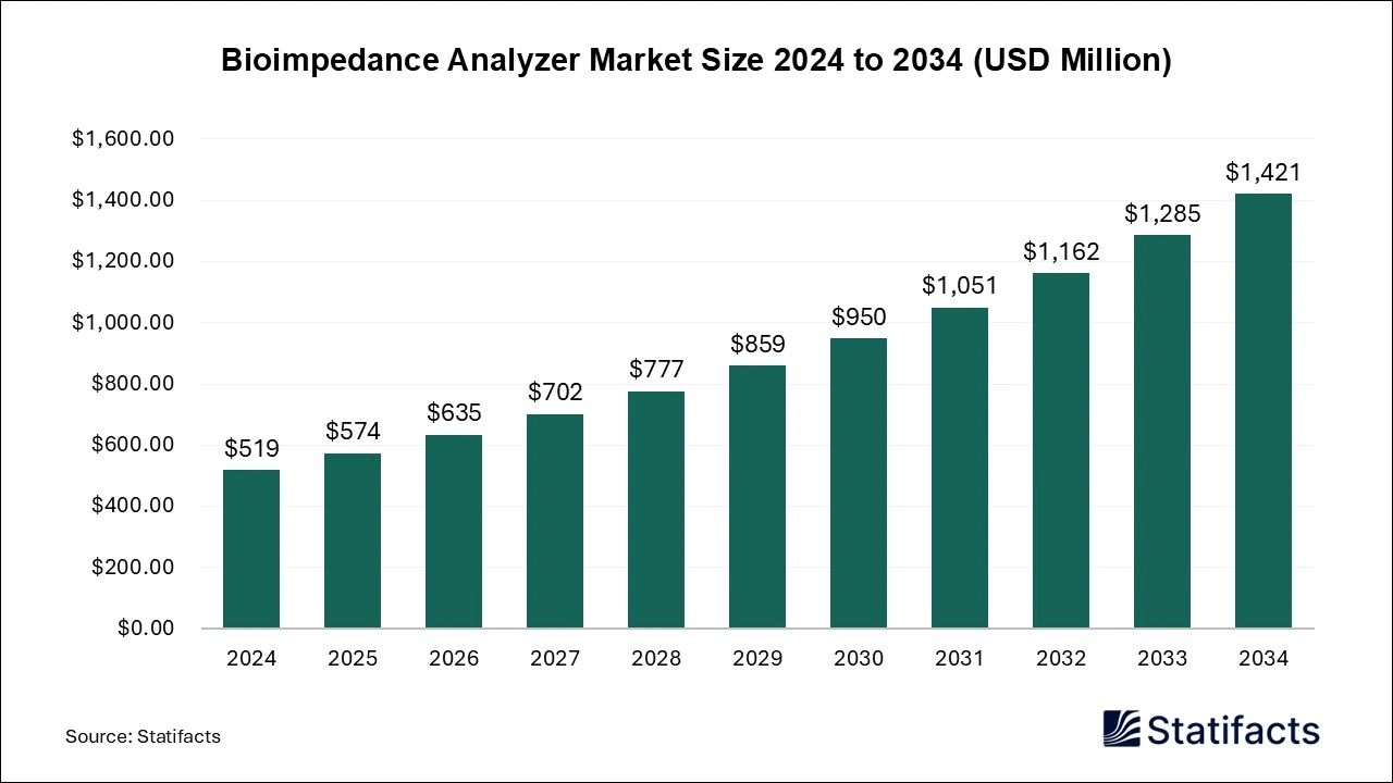 Bioimpedance Analyzer Market Size 2024 to 2034