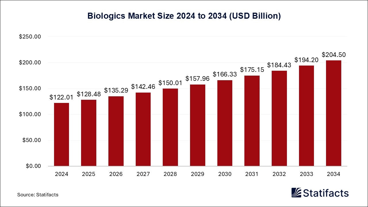 Biologics - Worldwide