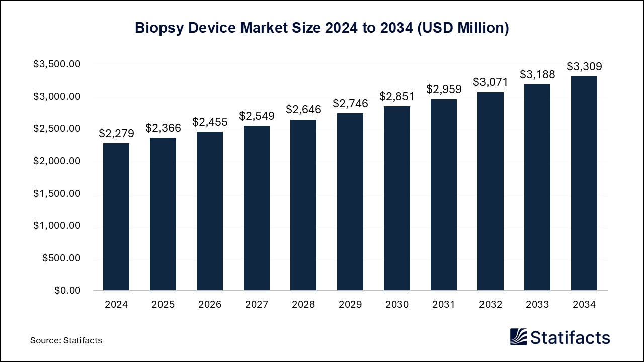 Biopsy Device Market Size 2024 to 2034