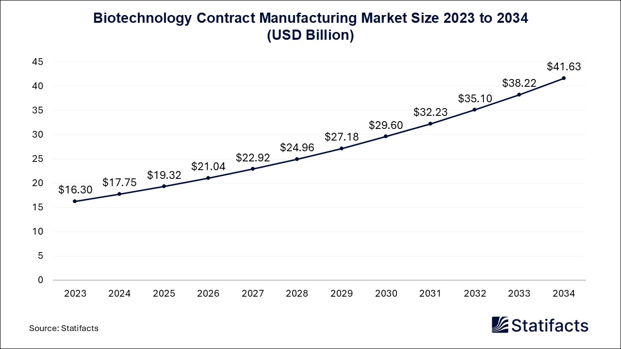 Biotechnology Contract Manufacturing Market Size 2023 to 2034