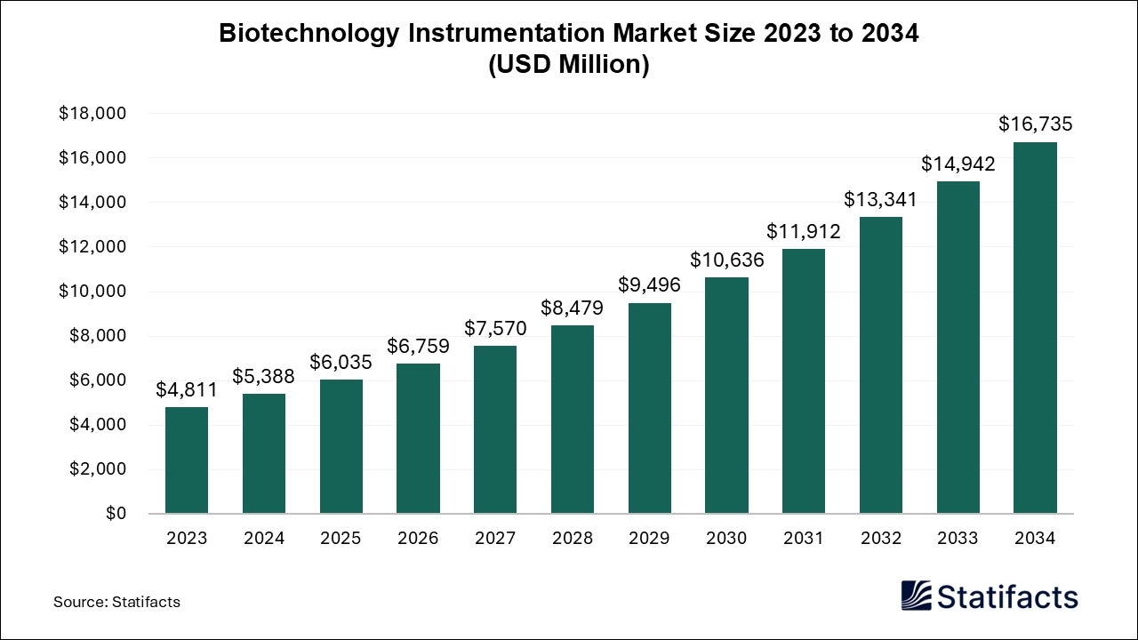 Biotechnology Instrumentation Market Size 2023 to 2034