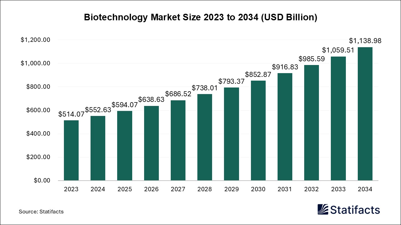 Biotechnology - Worldwide