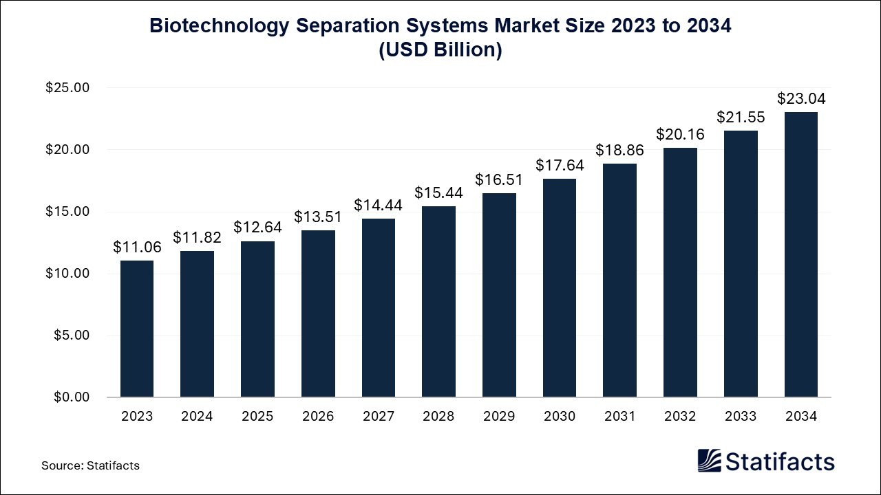 Biotechnology Separation Systems Market Size 2023 to 2034