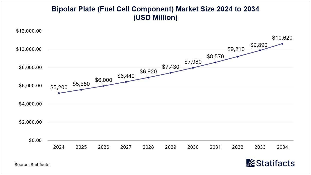 Bipolar Plate (Fuel Cell Component) - Worldwide