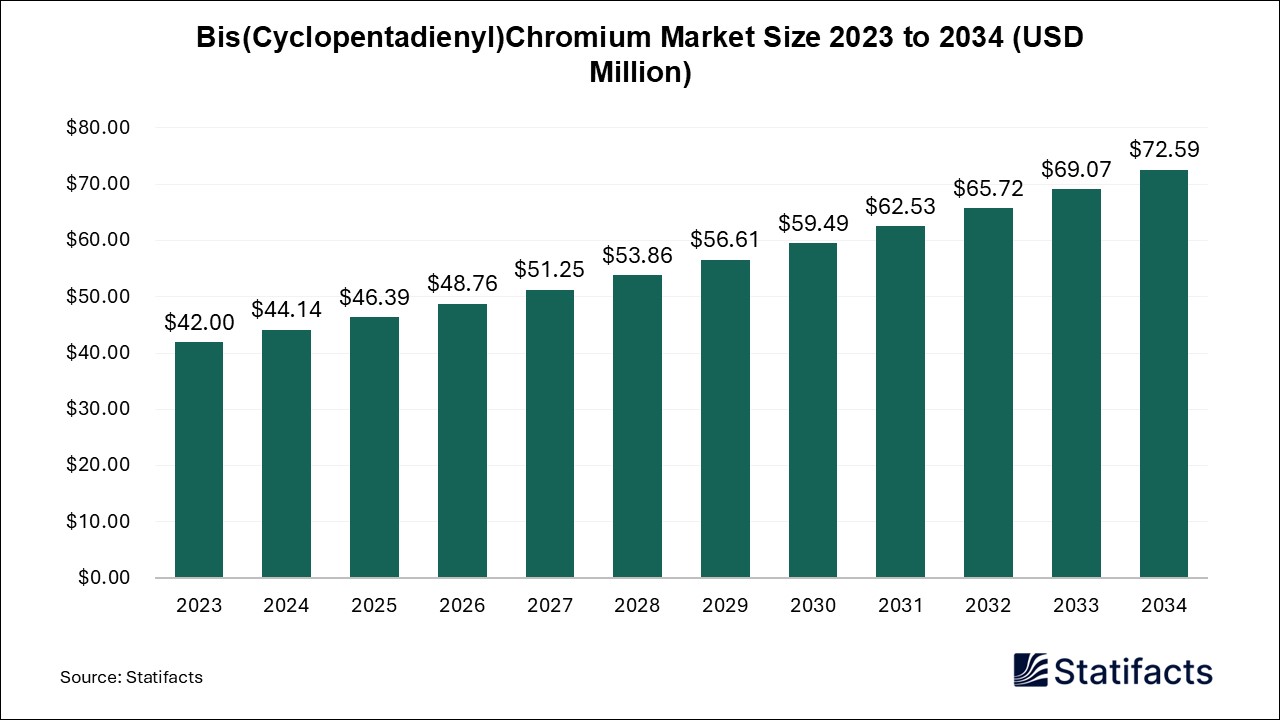 Bis(Cyclopentadienyl)Chromium Market