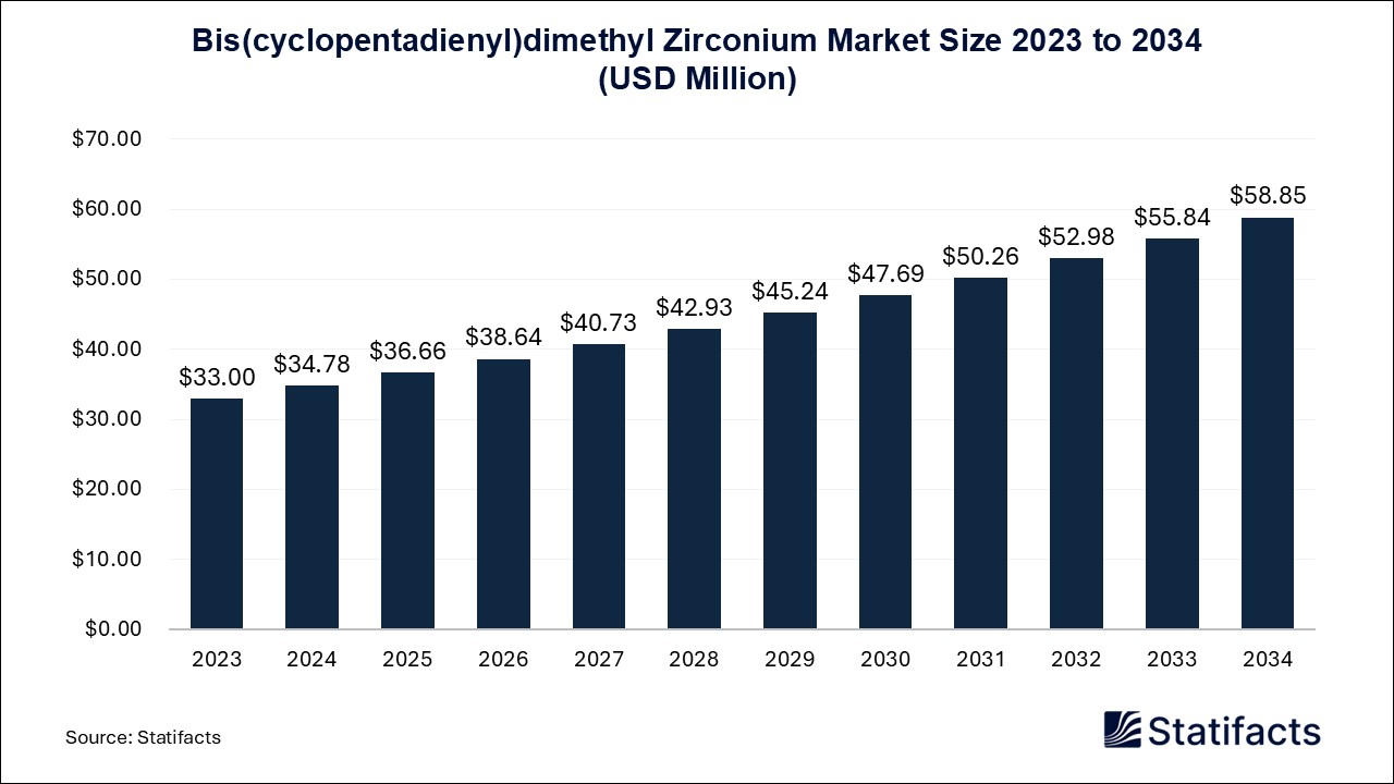 Bis(cyclopentadienyl)dimethyl Zirconium Market