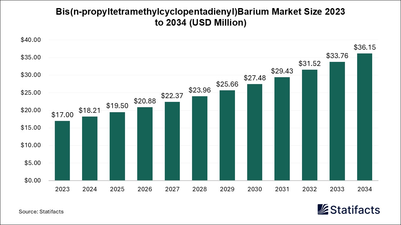 Bis(n-propyltetramethylcyclopentadienyl)Barium Market