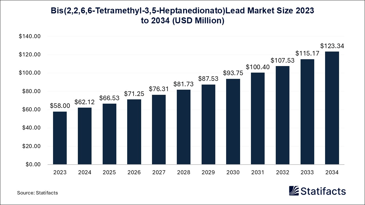 Bis(2,2,6,6-Tetramethyl-3,5-Heptanedionato)Lead Market