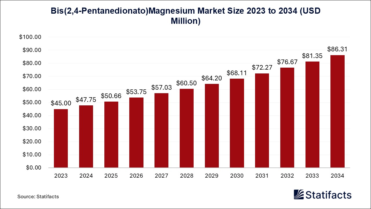 Bis(2,4-Pentanedionato)Magnesium Market