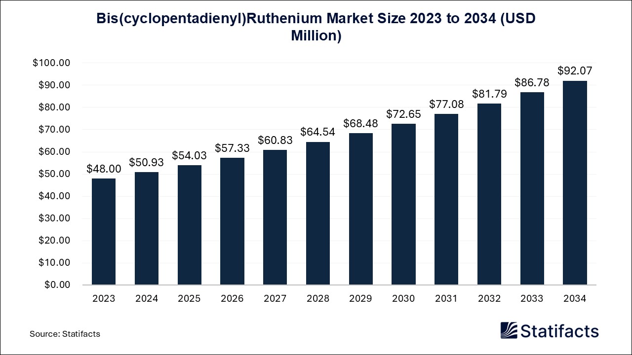 Bis(cyclopentadienyl)Ruthenium - Worldwide