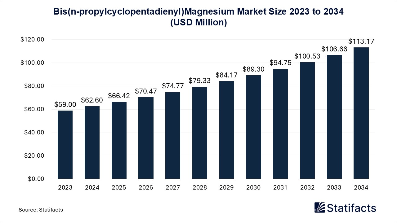 Bis(n-propylcyclopentadienyl)Magnesium Market