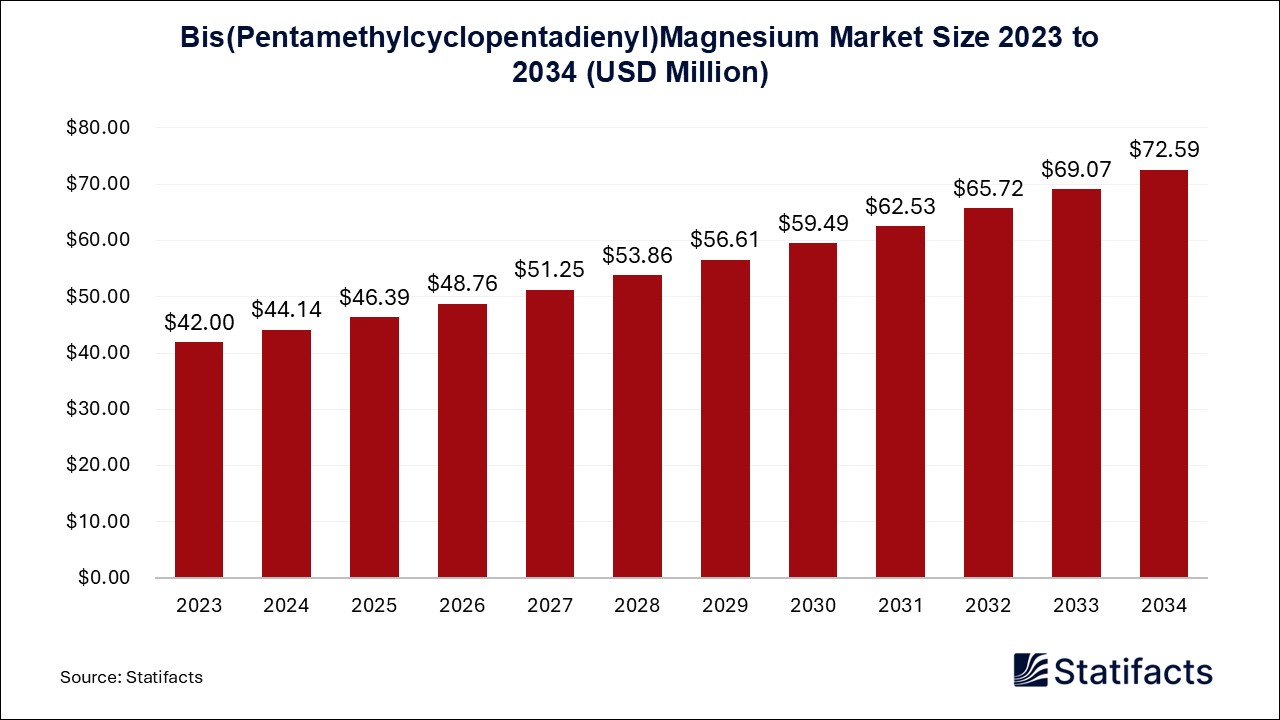 Bis(Pentamethylcyclopentadienyl)Magnesium Market