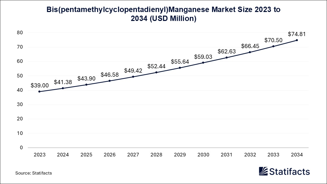 Bis(pentamethylcyclopentadienyl)Manganese Market