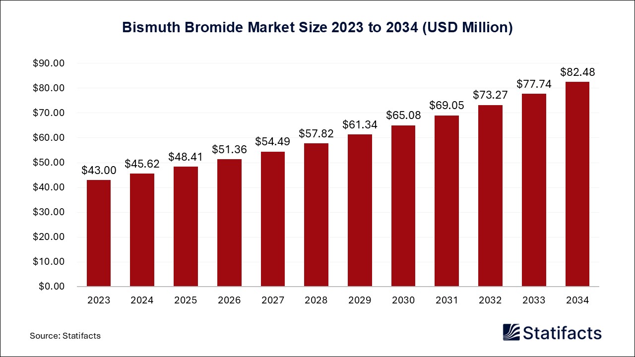 Bismuth Bromide Market