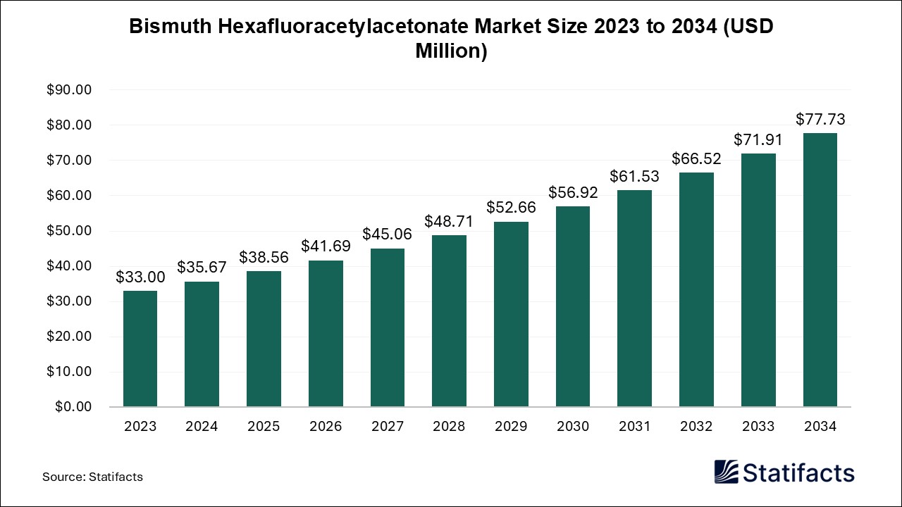 Bismuth Hexafluoracetylacetonate Market