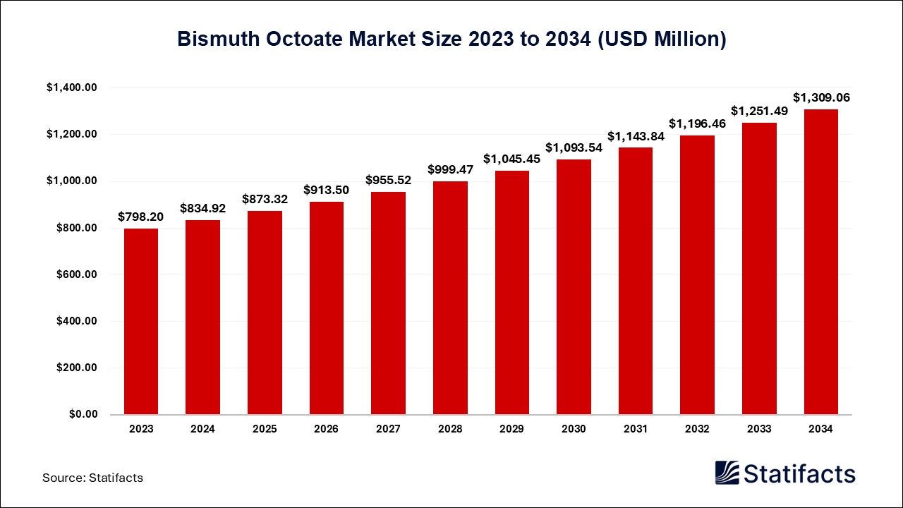 Bismuth Octoate Market