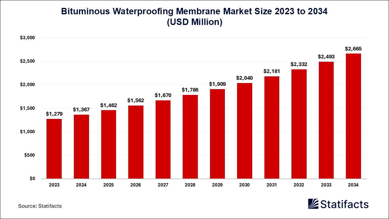 Bituminous Waterproofing Membrane Market Protecting Structures from Water