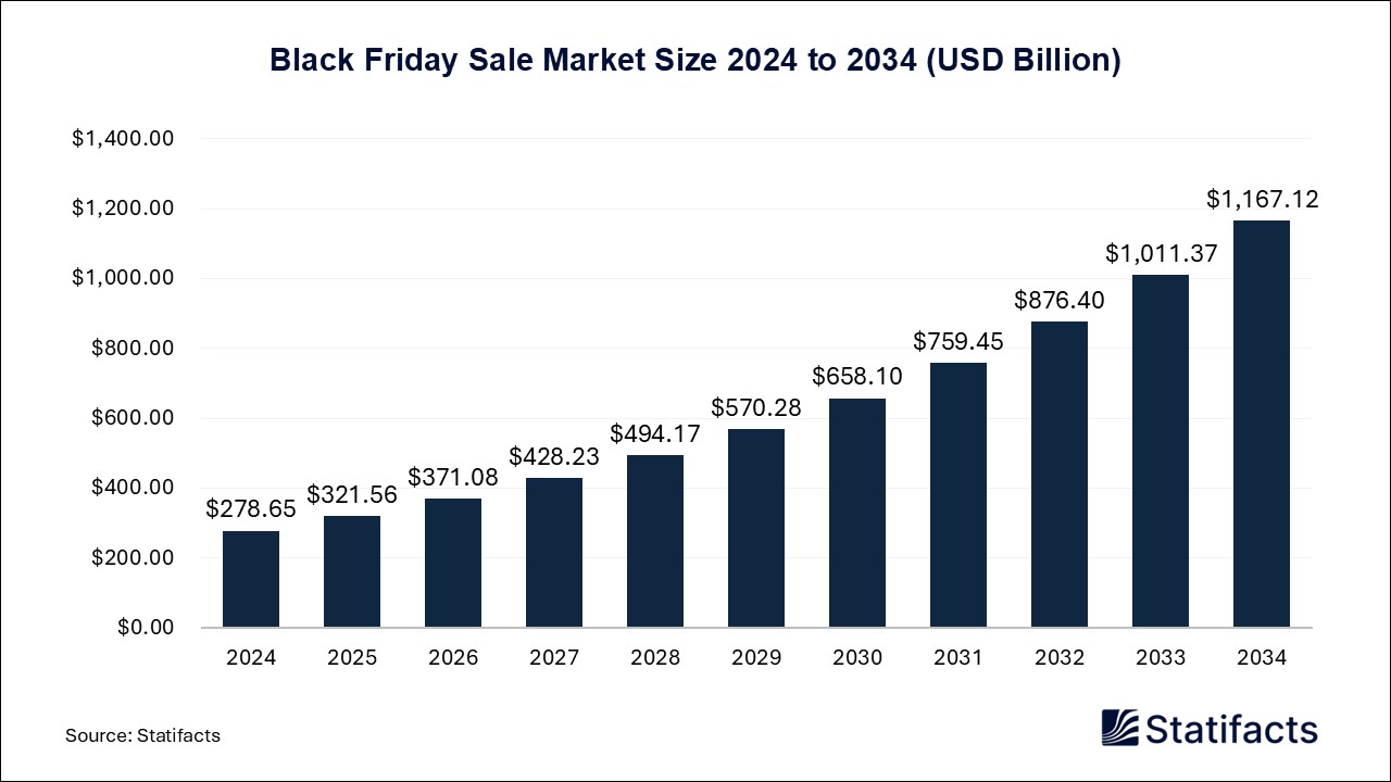 Black Friday Sale Market Size 2024 to 2034