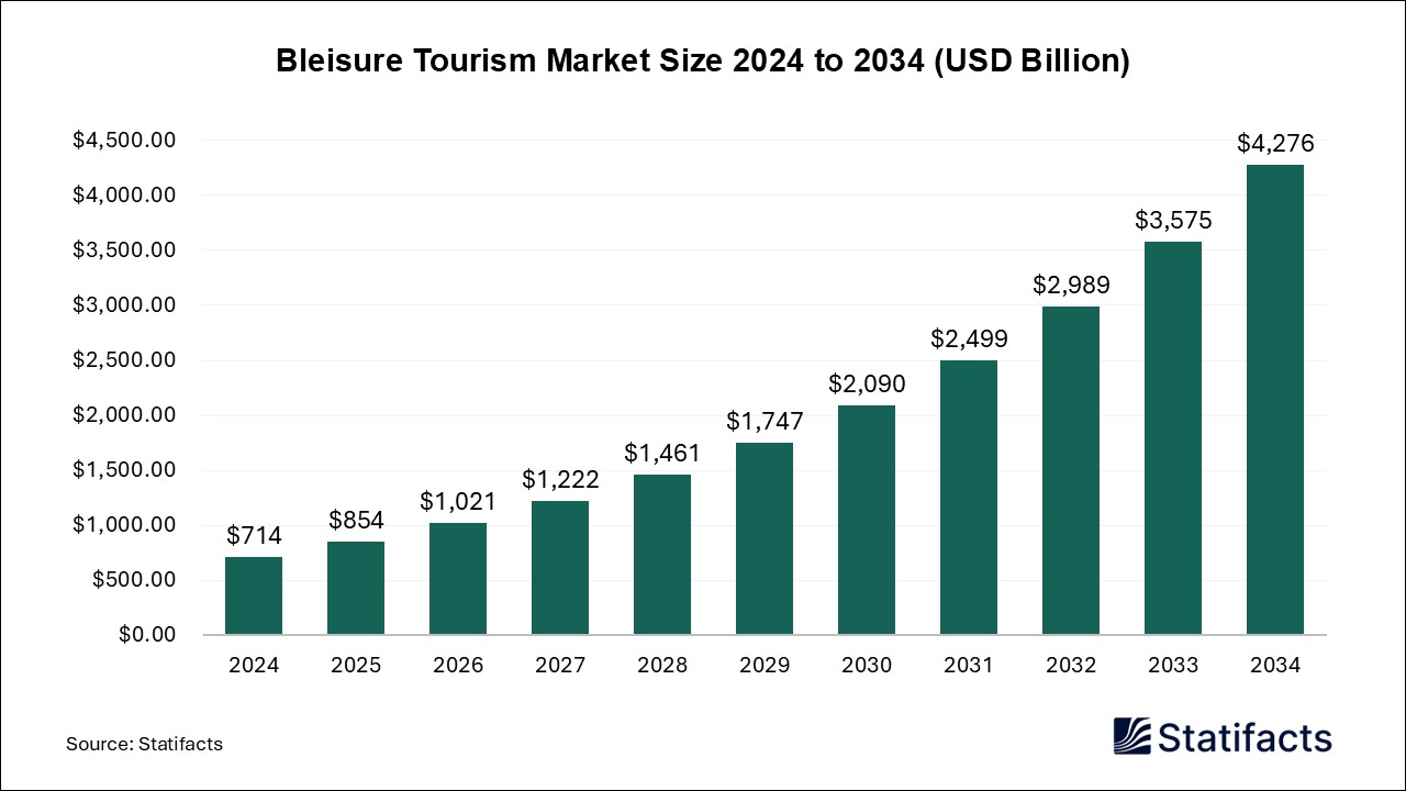 Bleisure Tourism - Worldwide