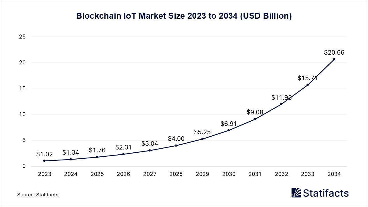 Blockchain IoT Market Size 2023 to 2034