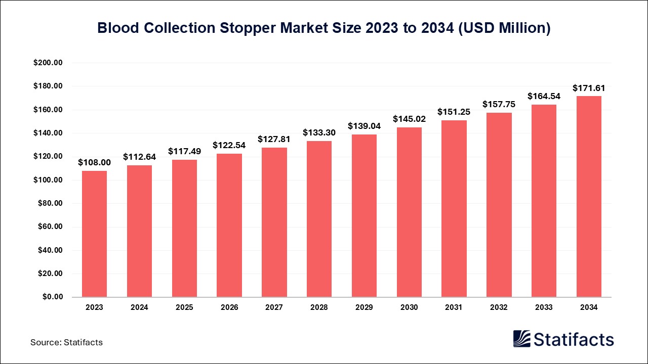 Blood Collection Stopper Market: Ensuring Accurate Blood Testing