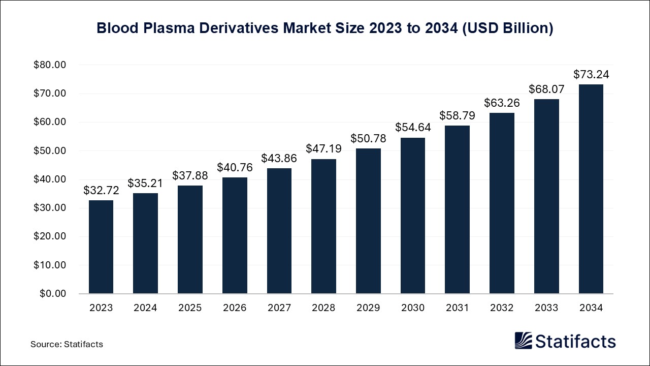 Blood Plasma Derivatives - Worldwide