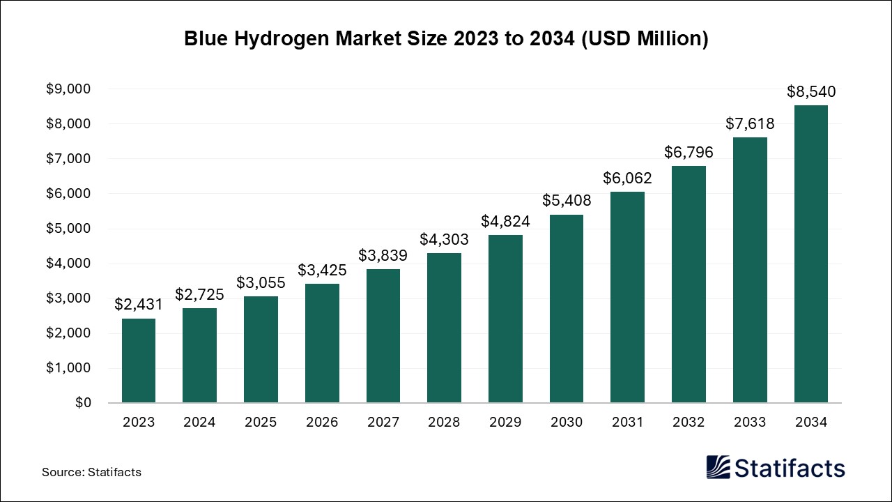 Blue Hydrogen Market Size 2023 to 2034