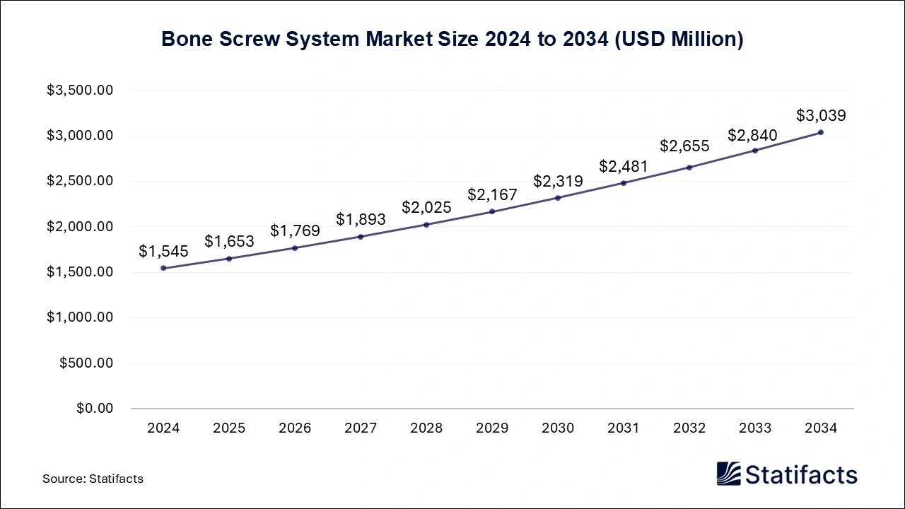 Bone Screw System Market Size 2024 to 2034