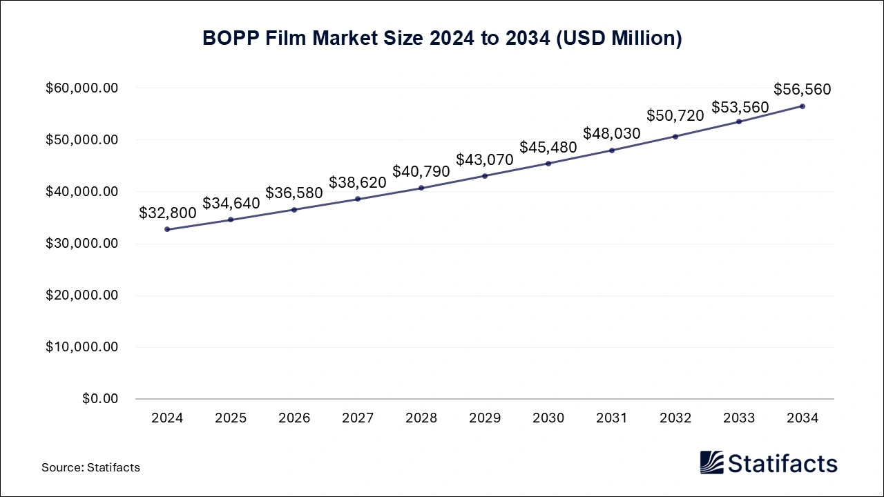 BOPP Film Market Size 2024 to 2034