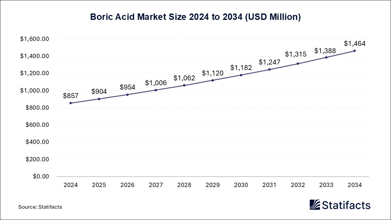 Boric Acid Market Size 2024 to 2034