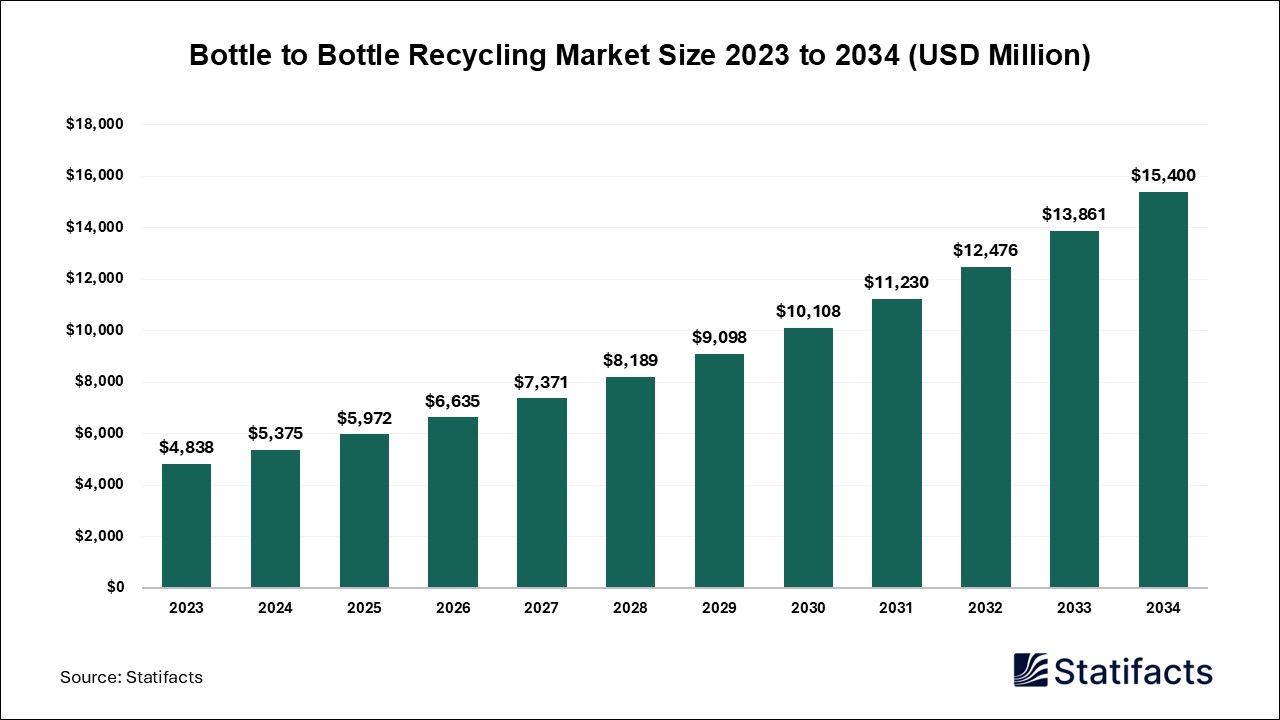 Bottle to Bottle Recycling Market: A Sustainable Solution