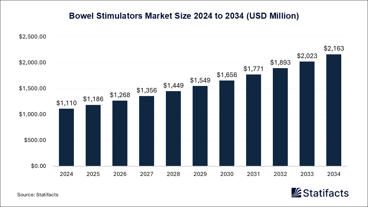 Bowel Stimulators Market Size 2024 to 2034