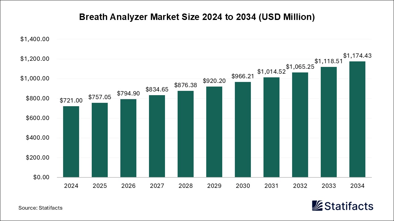 Breath Analyzer Market Size 2024 to 2034