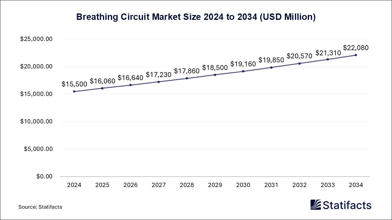 Breathing Circuit Market Size 2024 to 2034