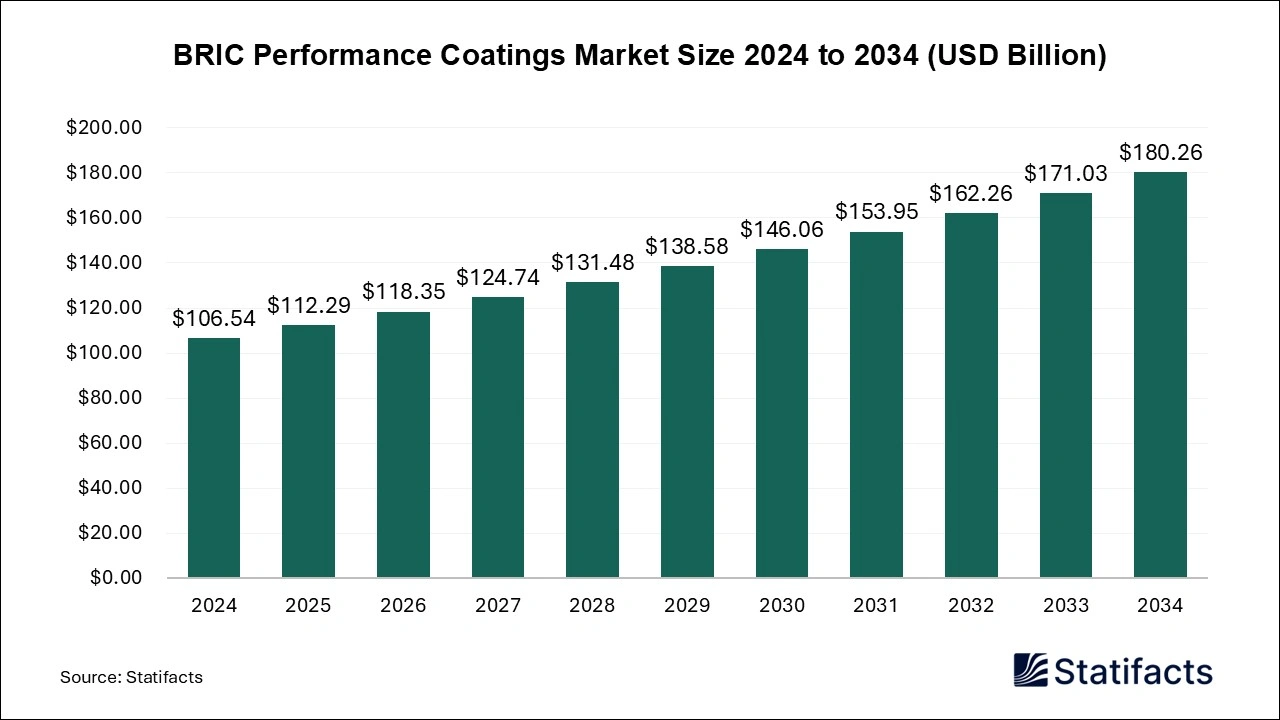 BRIC Performance Coatings Market Size 2024 to 2034