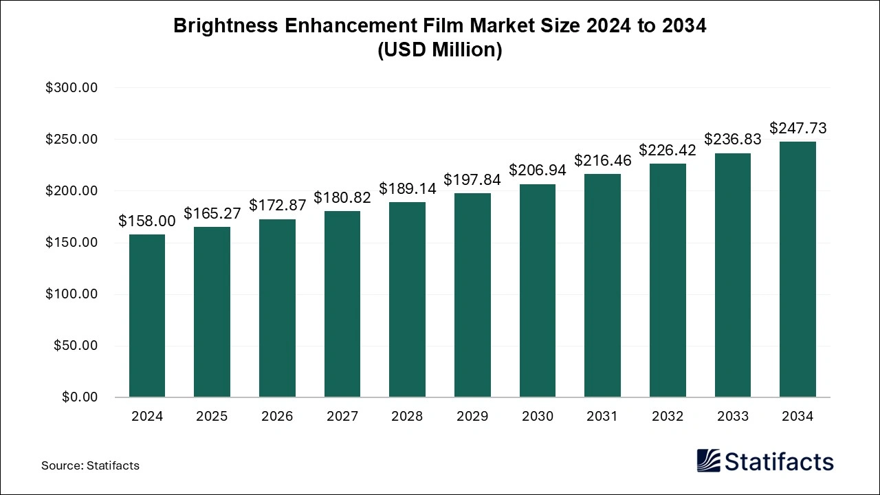 Brightness Enhancement Film Market Size 2024 to 2034